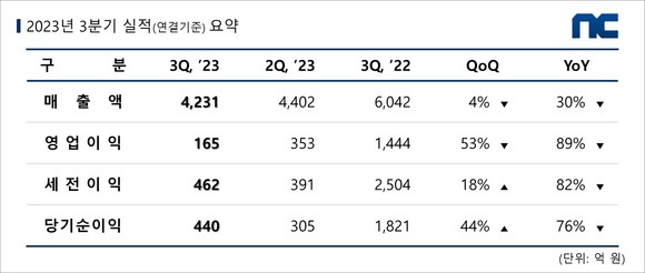 엔씨소프트 2023년 3분기 실적 요약표. ⓒ 엔씨소프트