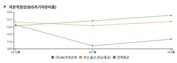 IBK저축은행 BIS자기자본비율은 영업구역인 부산·울산·경남 뿐아니라 전체 저축은행 평균보다도 낮은 수준이다. ⓒ 예금보험공사