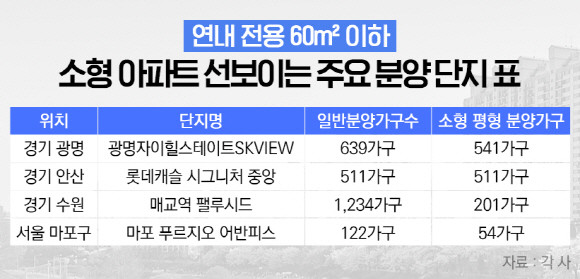 소형 아파트 선보이는 주요 분양 단지 표. © 더피알