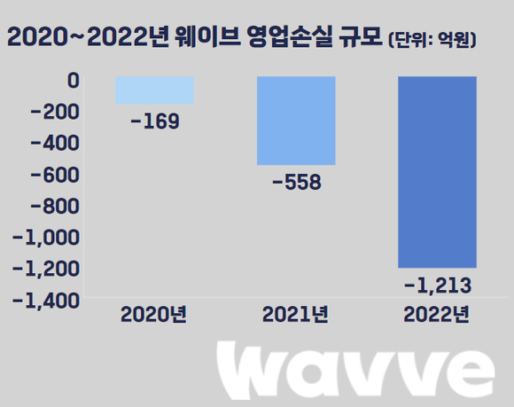 2020~2022년 웨이브 영업손실 규모. ⓒ 프라임경제