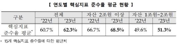 자산총액 1조원 이상 코스피 상장사들의 연도별 핵심지표 준수율 평균 현황. ⓒ 한국거래소