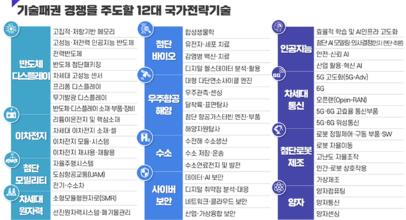 기술패권 경쟁을 주도할 12대 국가전략기술. ⓒ 과학기술정보통신부