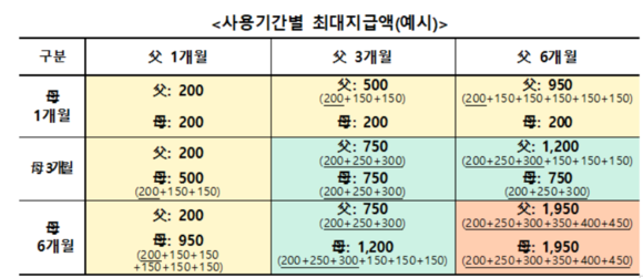 6+6 부모육아휴직제 사용기간별 최대지급액. ⓒ 고용노동부