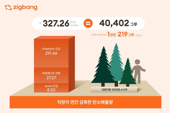 직방이 첫 ESG 리포트를 발간했다. ⓒ 직방