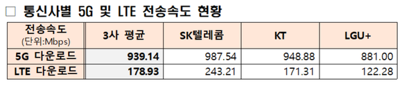 통신사별 5G 및 LTE 전송속도 현황. ⓒ 과학기술정보통신부