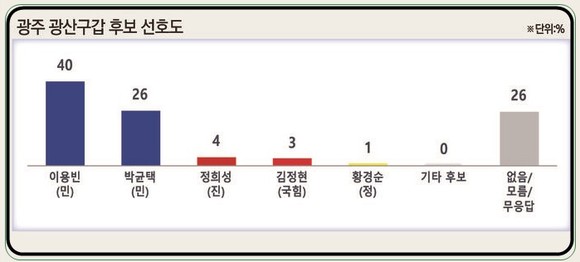 광산구갑 국회의원 후보 여론조사. Ⓒ 프라임경제