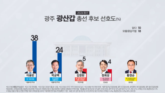 이용빈 의원이 KBS광주총국이 여론조사 전문기관 한국갤럽에 의뢰해 지난해 12월26일부터 27일까지 광주 광산갑 선거 구내 18세 이상 남녀 503명을 대상으로 전화면접 여론조사에서 1위를 차지했다. Ⓒ 프라임경제