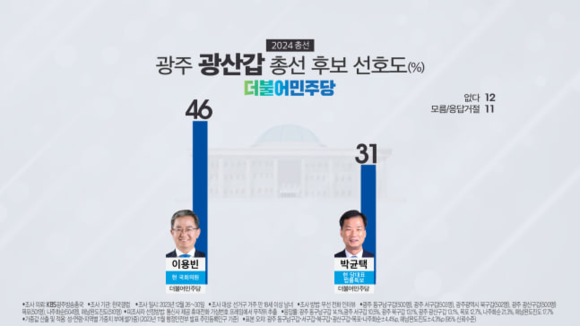 이용빈 의원이 KBS광주총국이 여론조사 전문기관 한국갤럽에 의뢰해 지난해 12월26일부터 27일까지 광주 광산갑 선거 구내 18세 이상 남녀 503명을 대상으로 전화면접 여론조사에서 더불어민주당 지지층에서 46%를 기록했다. Ⓒ프라임경제