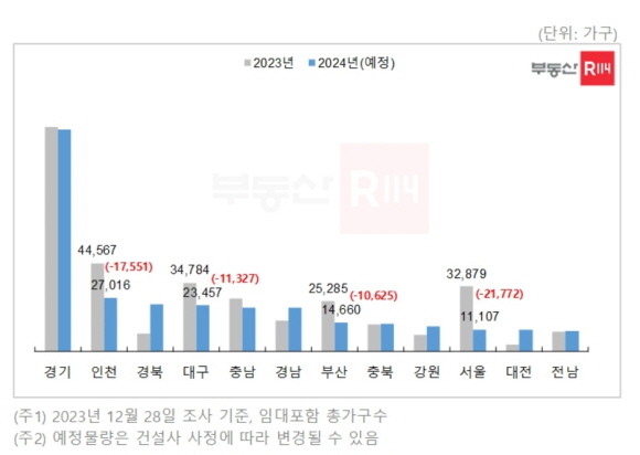 2023년, 2024년 시도별 아파트 입주물량(감소) 변화. Ⓒ 부동산R114 REPS