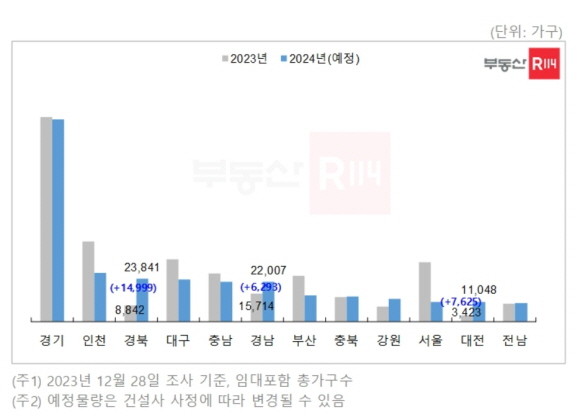 2023년, 2024년 시도별 아파트 입주물량(증가) 변화. Ⓒ 부동산R114 REPS