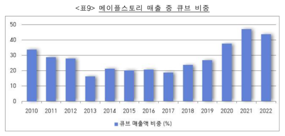 큐브는 넥슨 주요 수익모델로 메이플스토리 전체 매출액 중 약 30%를 차지한다. ⓒ 공정거래위원회
