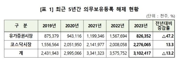 최근 5년간 의무보유등록 해제 현황. ⓒ 한국예탁결제원
