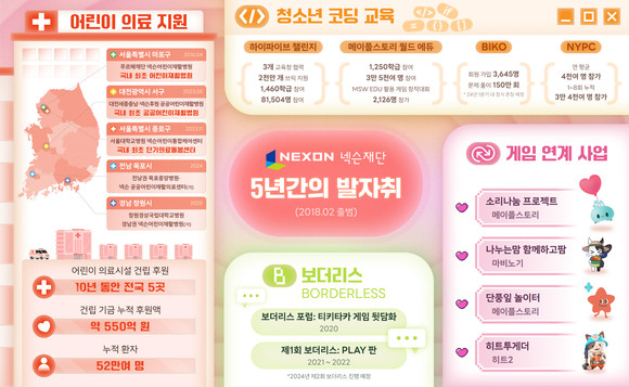 게임 업계 1위 넥슨이 오랜 시간 받아온 관심과 사랑을 사회에 환원하기 위해 만든 넥슨재단이 지난해 설립 5주년을 맞이했다. ⓒ 넥슨