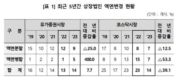 최근 5년간 상장법인 액면변경 현황. ⓒ 한국예탁결제원