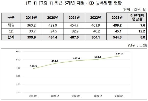 최근 5년간 채권·CD 등록발행 현황. ⓒ 한국예탁결제원