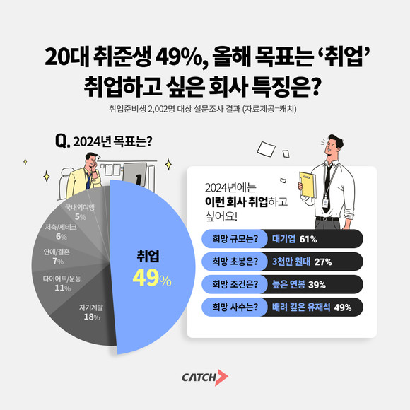 캐치가 취준생을 대상으로 올해 목표에 대해 조사한 결과 취업이 49%로 가장 높았다. ⓒ 캐치