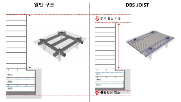 DBS Joist 구조와 일반구조 비교. Ⓒ 반도건설