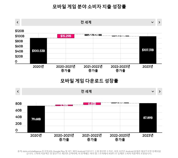 모바일 게임 분야 소비자 지출 성장률, 게임 다운로드 성장률 그래프. ⓒ 데이터에이아이