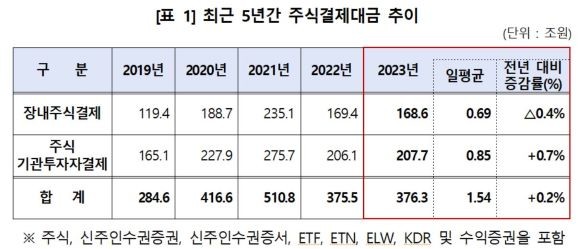 최근 5년간 주식결제대금 현황. ⓒ 한국예탁결제원