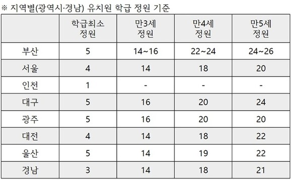 지역별 유치원 학급 정원이 높은 부산광역시 정원 기준. ⓒ 전교조 부산지부