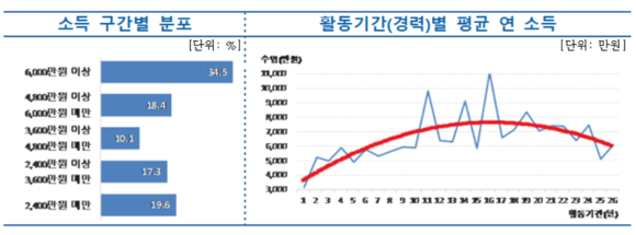 소득 구간별 분포 및 활동기간 별 평균 연소득 표. ⓒ 생명보험협회