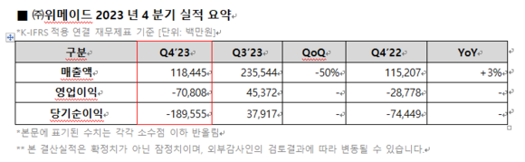 위메이드 2023년 4분기 실적 요약표. ⓒ 위메이드