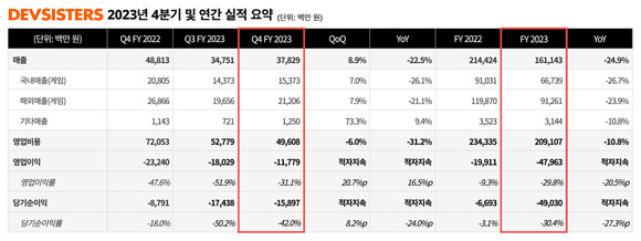 데브시스터즈 2023년 4분기 및 연간 실적 요약표. ⓒ 데브시스터즈