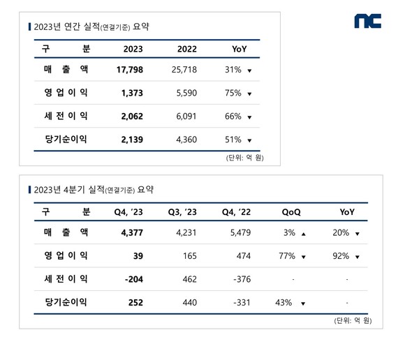 4분기 실적은 △매출 4377억원 △영업이익은 39억원 △당기순이익은 252억원이다. ⓒ 엔씨소프트