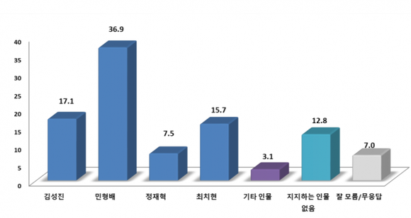 광산저널 여론조사에서 민형배 의원 36.9%, 김성진 예비후보 17.1%, 최치현 예비후보 15.7%, 정재혁 예비후보 7.5%의 지지율을 기록했다. Ⓒ프라임경제