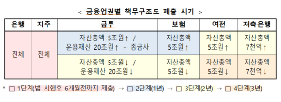 금융업권별 책무구조도 제출 시기. ⓒ 금융위원회