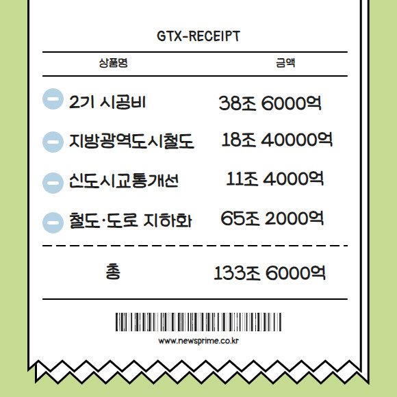 GTX 사업 예상 지출 내역 정리. =배예진 기자