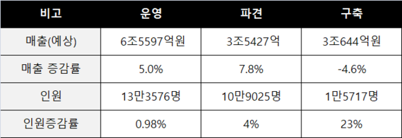 컨택센터 운영·파견·구축업체의 2023년 매출과 인원 현황. ⓒ 프라임경제