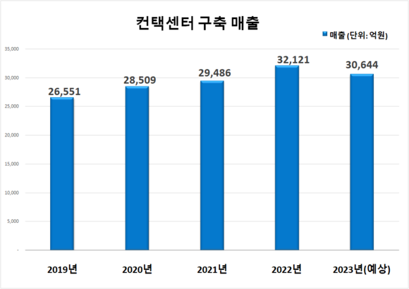 2023년 컨택센터 구축기업 매출액(예상)은 3조644억원으로 나타났다. ⓒ 프라임경제