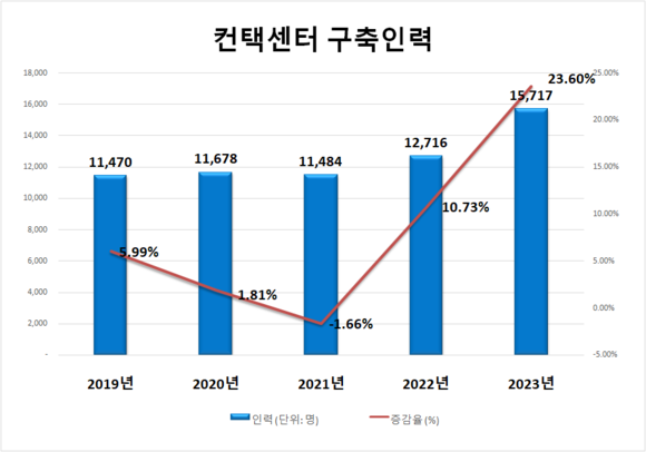2023년 컨택센터 구축인력은 1만5717명으로 집계됐다. ⓒ 프라임경제
