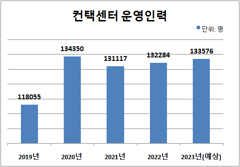 2023년 컨택센터 운영기업 종사자수는13만3576명으로 집계됐다. ⓒ 프라임경제