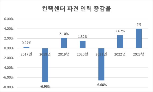 2023년 파견업계 종사자수는 10만9025명으로 확인됐다. ⓒ 프라임경제