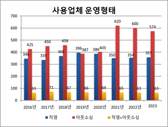 2023년 사용업체 운영형태. 아웃소싱의 비율은 지난해 598곳에서 올해는 574곳으로 감소됐다. ⓒ 프라임경제