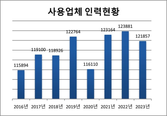 2023년 사용업계 종사자는 12만1857명으로 추산된다. ⓒ 프라임경제