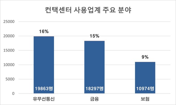 2023 컨택센터 사용업계 주요 분야 종사자 수. ⓒ 프라임경제
