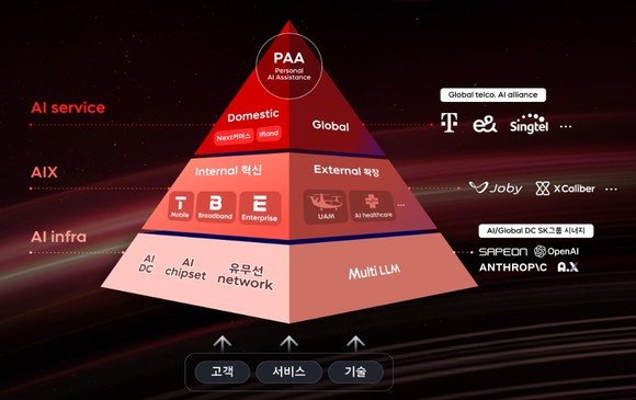SKT가 지난해 9월 발표한 'AI 피라미드 전략'. ⓒ SK텔레콤