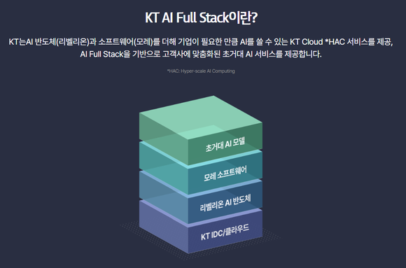 KT 'AI 풀스택' 전략 설명 이미지. ⓒ KT 홈페이지