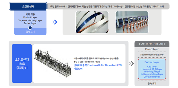 그린리소스의 초전도선재 IBAD 증착장비의 경우, 대규모의 초전도선재 양산을 가능케 해준다. ⓒ 그린리소스