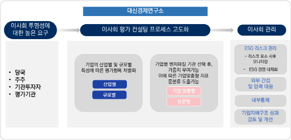 대신경제연구소, 이사회 운영 평가 프로세스 고도화 서비스 개요 사진 ⓒ 대신증권