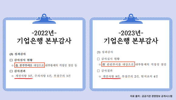 기업은행이 최근 '2023년도 연간감사보고서'를 공시했다. ⓒ 프라임경제 편집