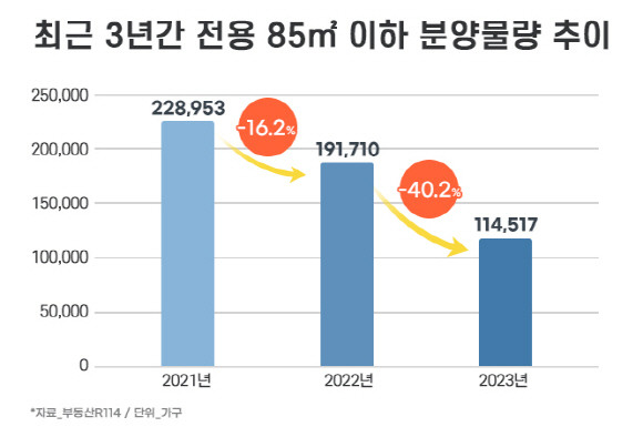 최근 3년간 전용 85㎡ 이하 분양물량 추이 그래프. Ⓒ 더피알