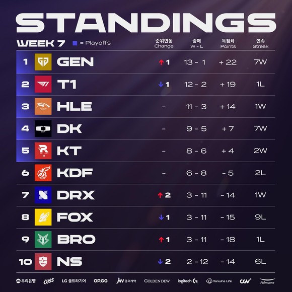 2024 LCK 스프링 7주 차 팀 순위. ⓒ LCK