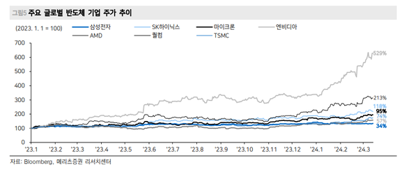 주요 글로벌 반도체 기업 주가 추이. ⓒ 메리츠증권