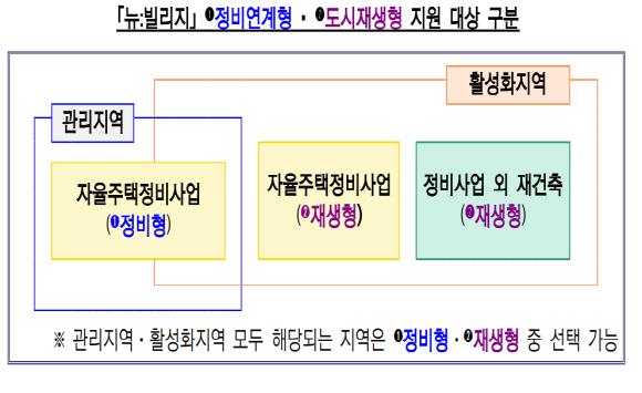 뉴 빌리지 사업 '정비연계형', '도시재생형' 지원 대상. © 국토교통부