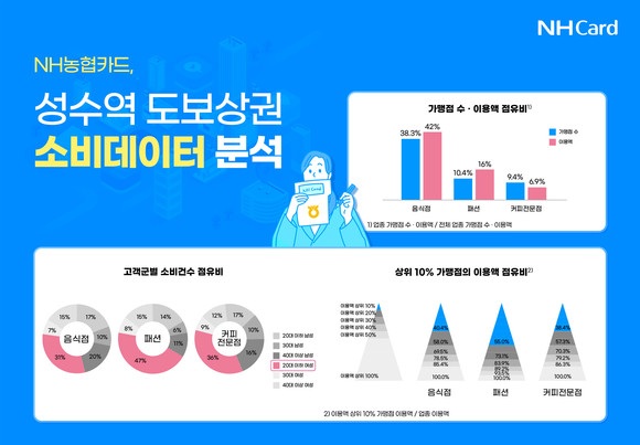 NH농협카드가 자체 구축한 가맹점 데이터를 활용해 성수역 주변 도보상권을 분석한 자료를 내놨다. ⓒ NH농협카드