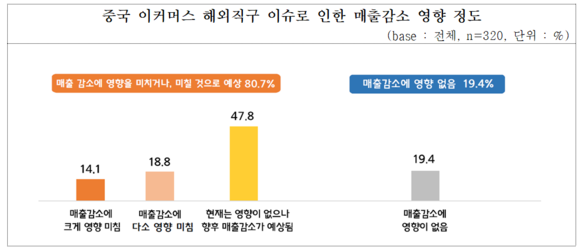 중소기업 80.7%가 중국 이커머스 해외직구 이슈로 인한 매출감소에 영향이 미칠것으로 봤다. ⓒ 중소기업중앙회